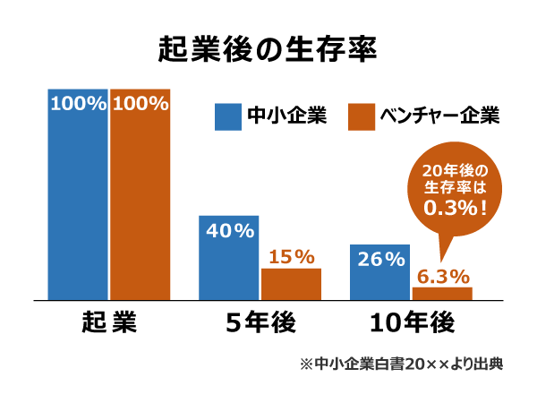 起業後の生存率